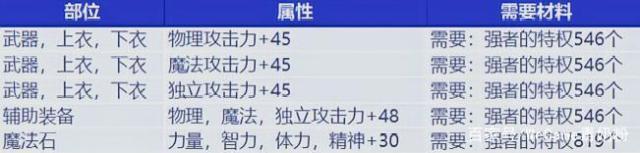 地下城私服-与勇士私服统帅-游戏玩法介绍